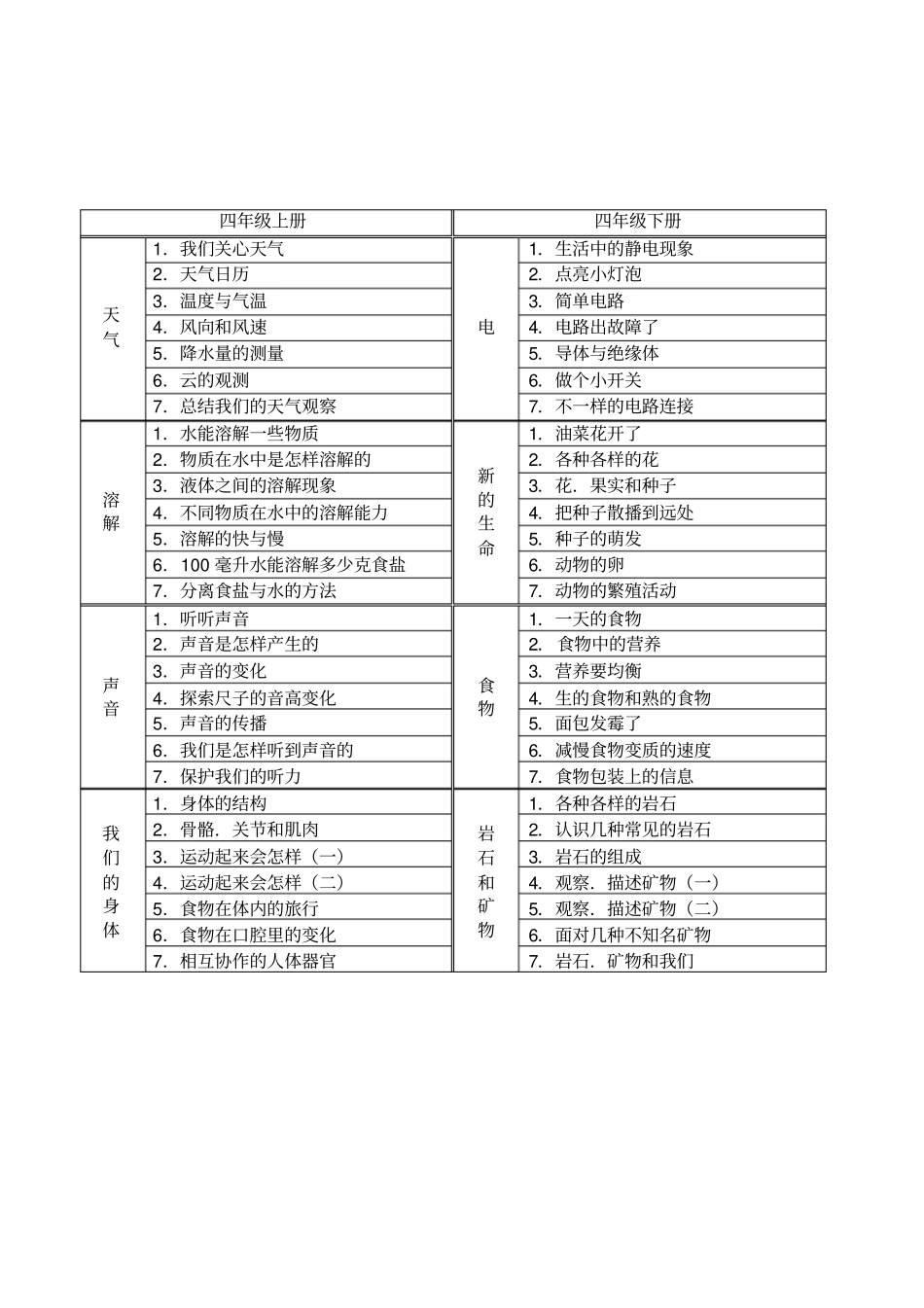 新教科版小学科学三——六年级教材目录_第2页