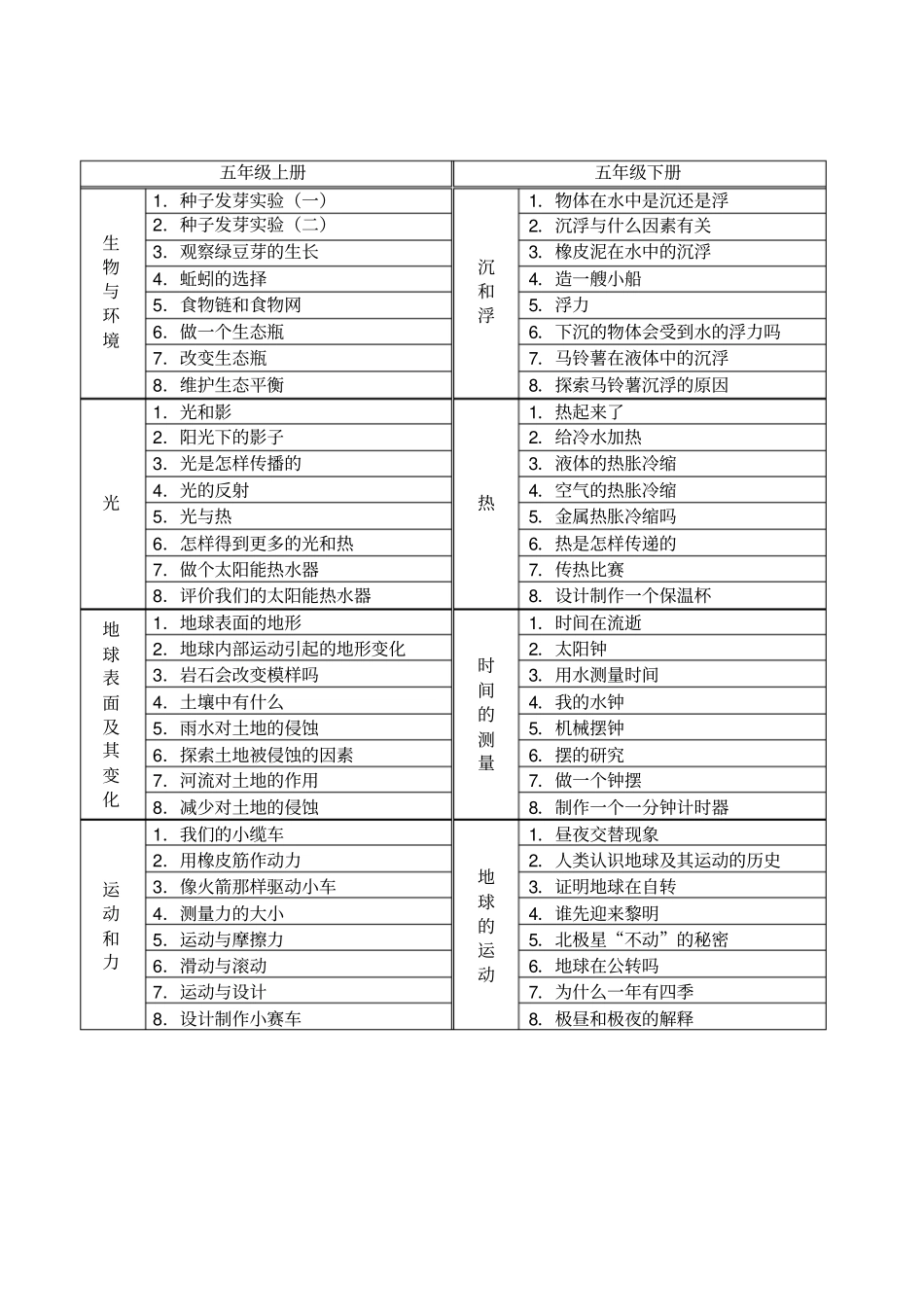 新教科版小学科学三——六年级教材目录_第3页