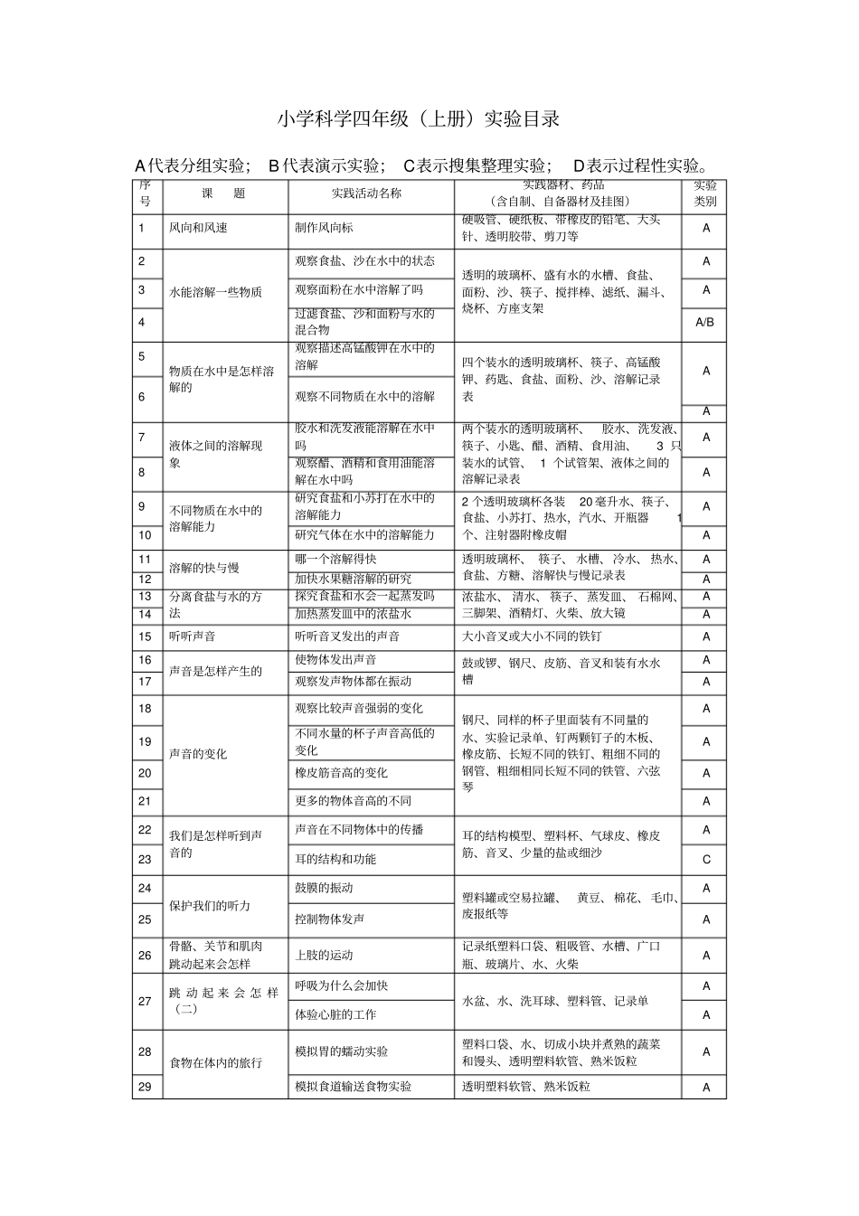 新教科版小学科学四年级上下册试验目录_第1页