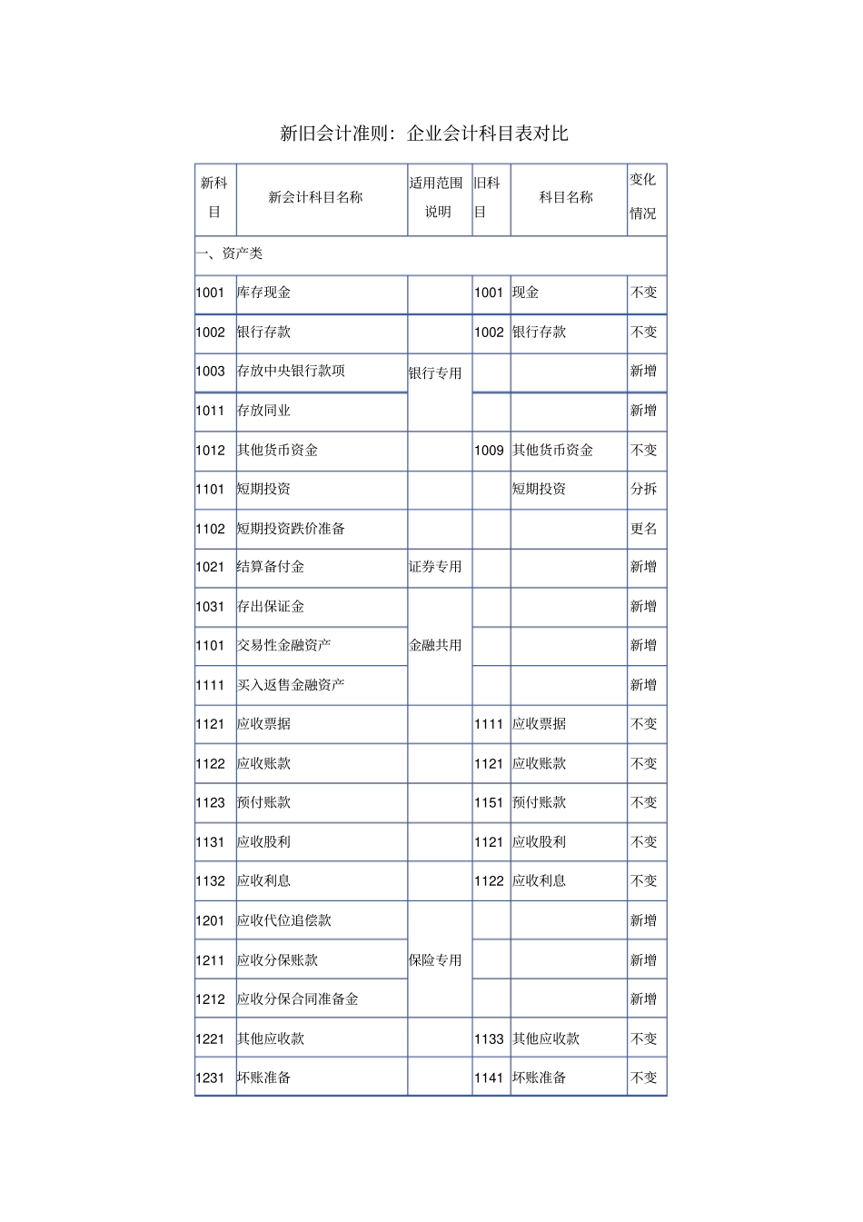 新旧会计准则会计科目对比_第1页