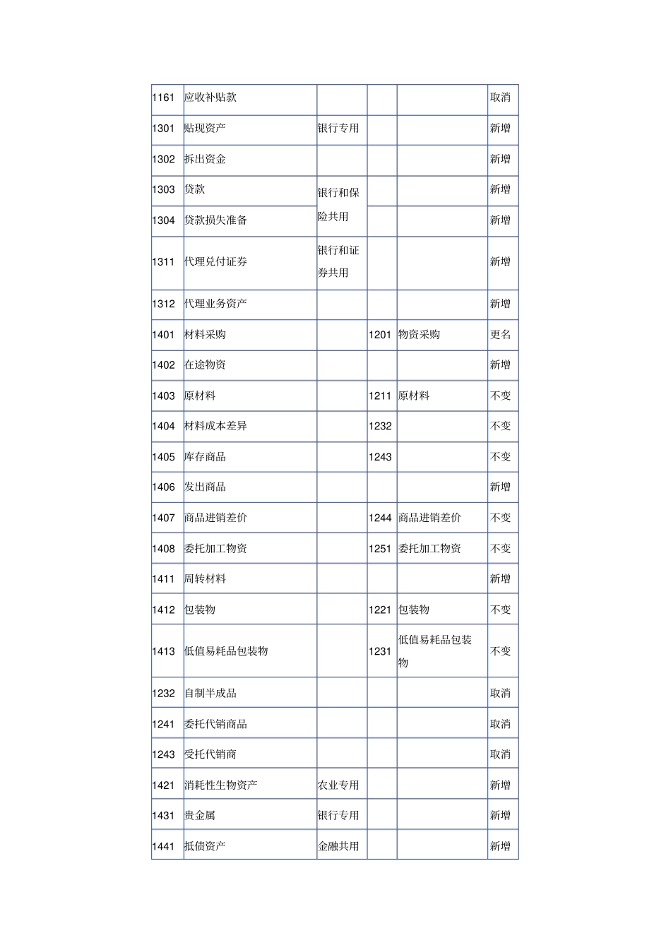 新旧会计准则会计科目对比_第2页