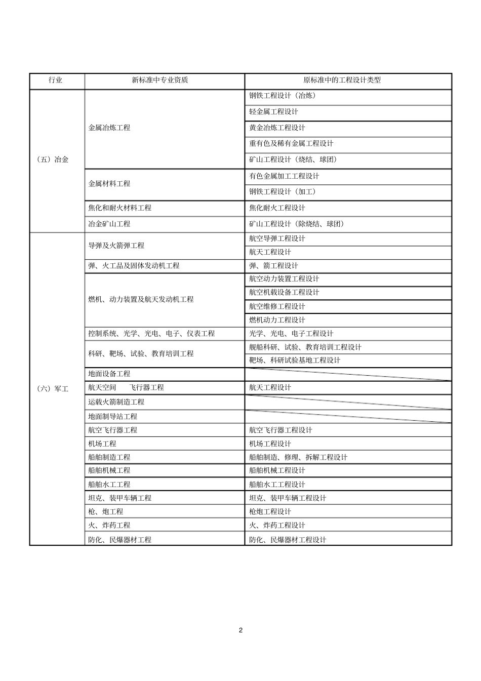 新旧工程设计专业资质与设计类型对照表_第2页