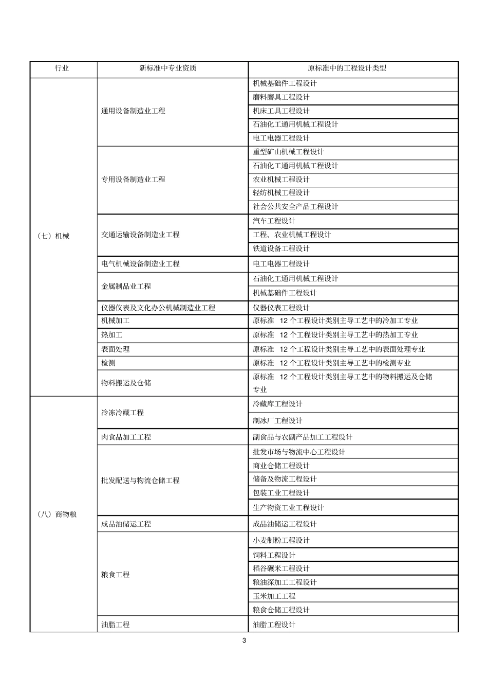 新旧工程设计专业资质与设计类型对照表_第3页