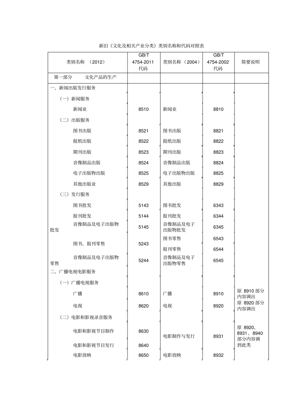 新旧文化及相关产业分类类别名称和代码对照表重点讲义资料_第1页