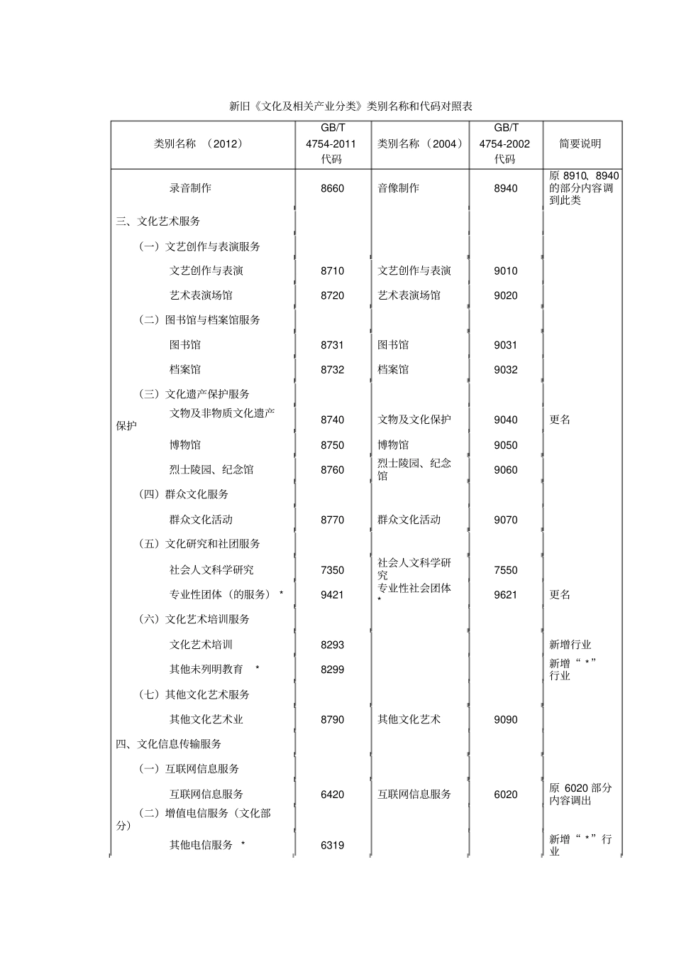 新旧文化及相关产业分类类别名称和代码对照表重点讲义资料_第2页