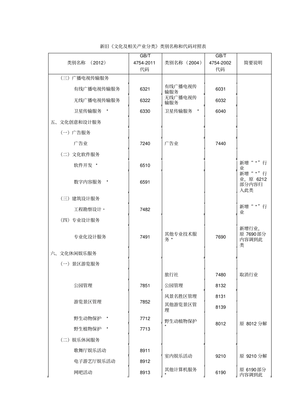 新旧文化及相关产业分类类别名称和代码对照表重点讲义资料_第3页