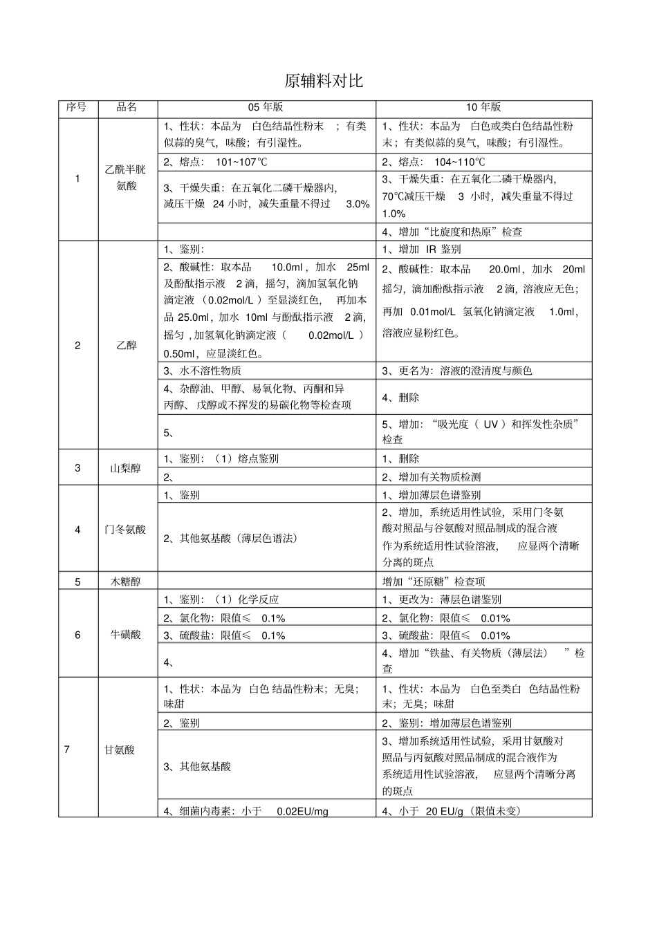 新旧药典原辅料对比_第1页