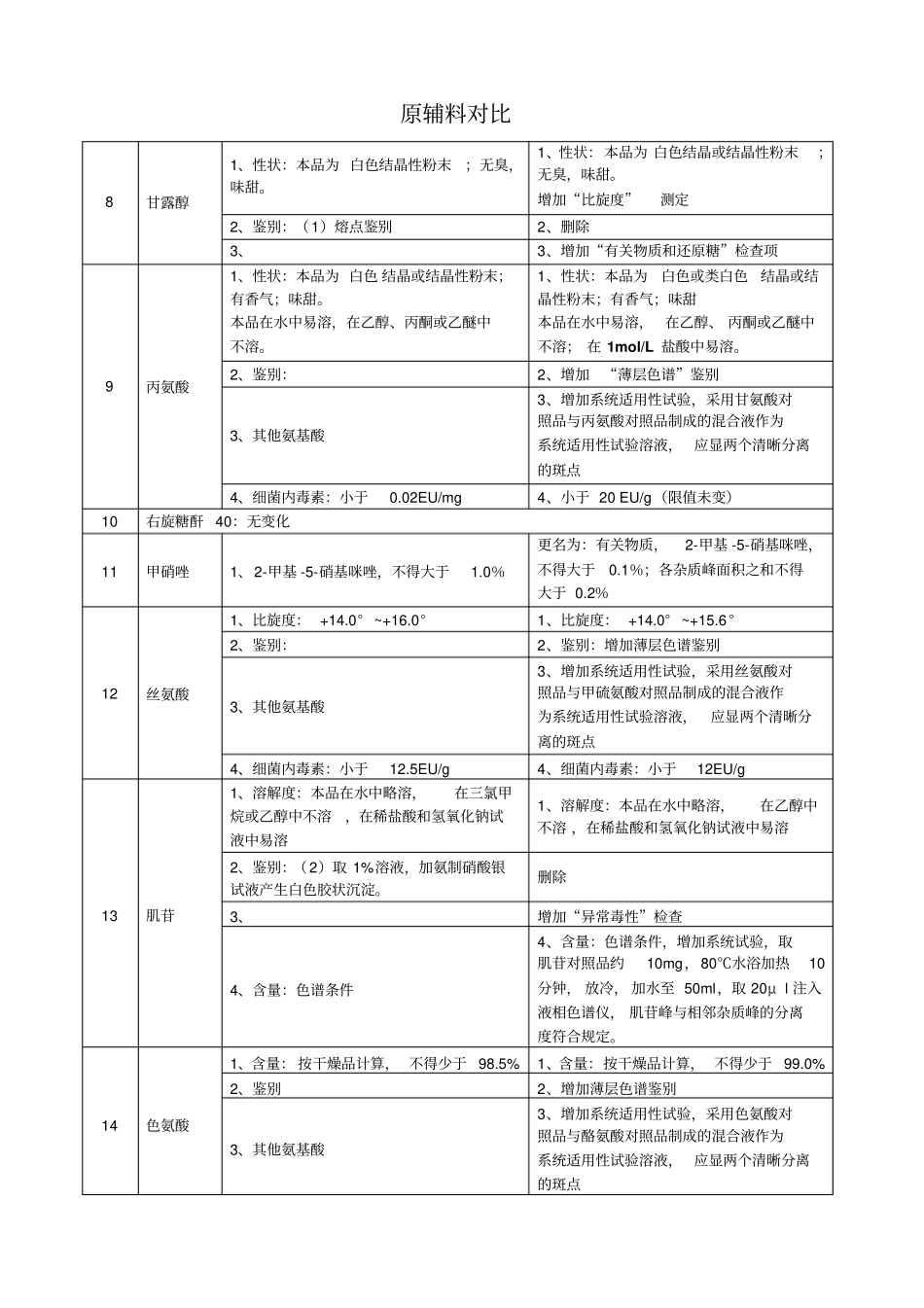 新旧药典原辅料对比_第2页