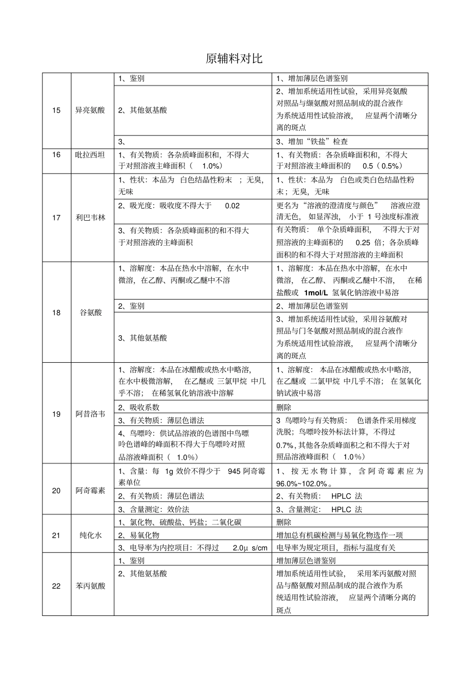 新旧药典原辅料对比_第3页