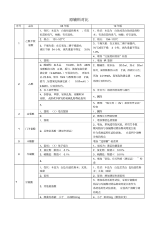 新旧药典原辅料对比