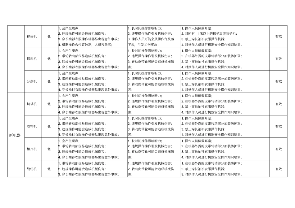 新机器、新物料、新化学品、新工序、新产品危害风险识别评价表五新危害风险评价_第2页