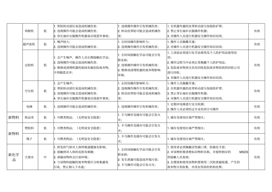 新机器、新物料、新化学品、新工序、新产品危害风险识别评价表五新危害风险评价_第3页