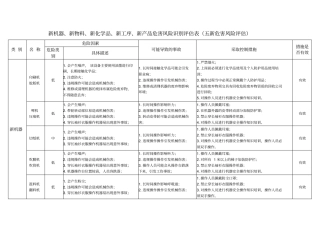 新机器、新物料、新化学品、新工序、新产品危害风险识别评价表五新危害风险评价