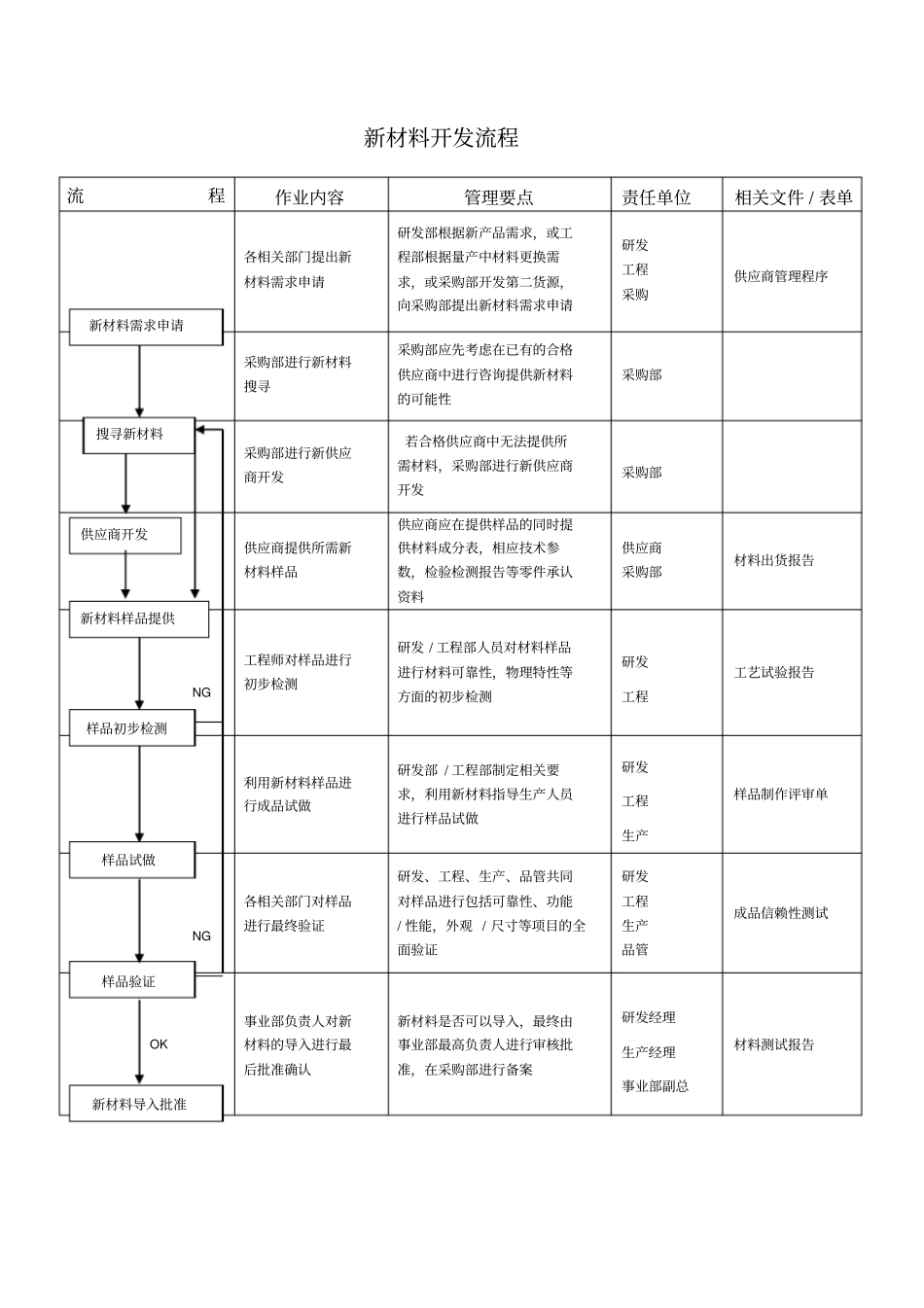 新材料开发流程_第1页