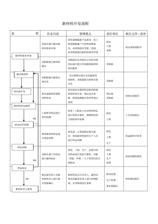 新材料开发流程