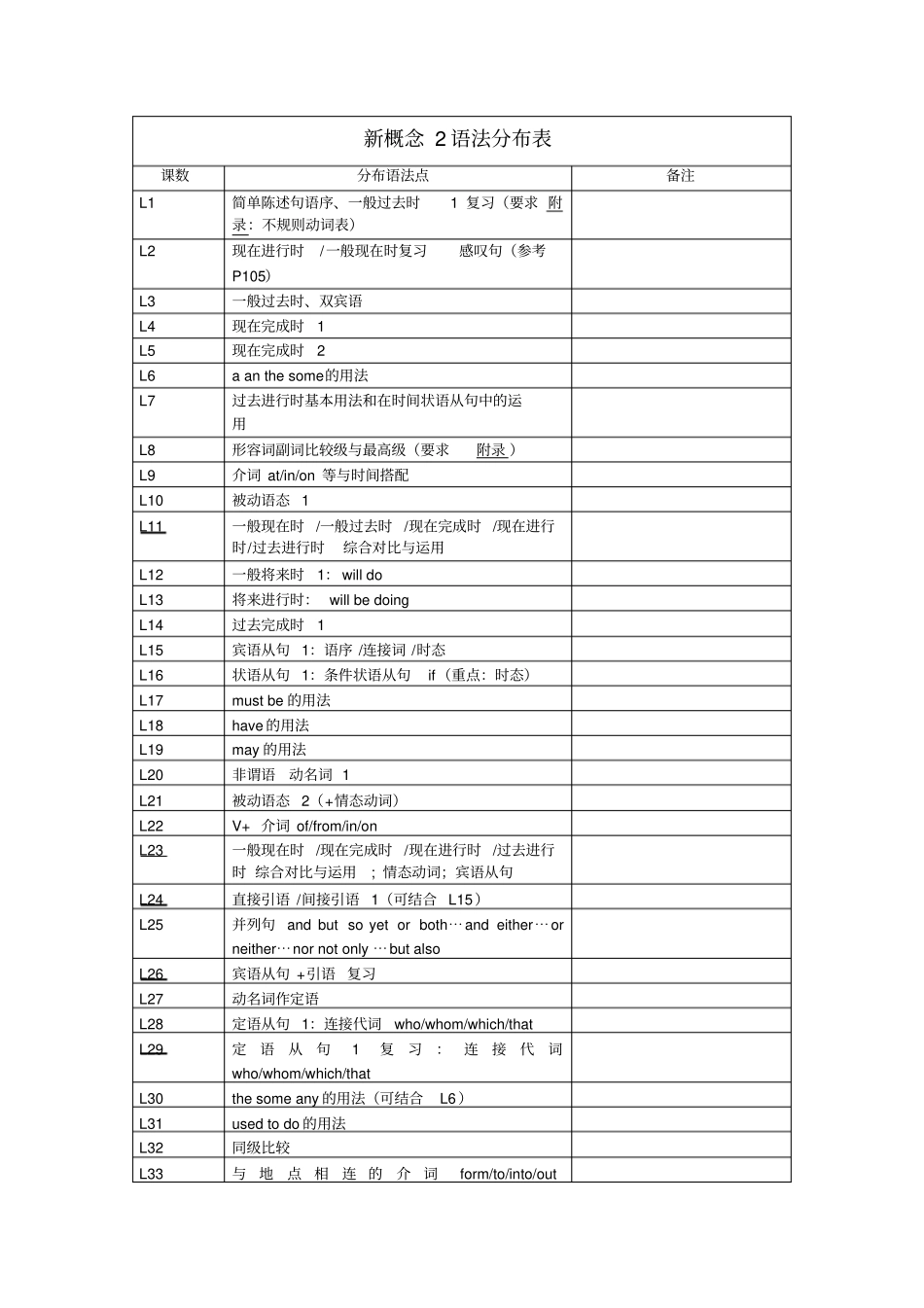 新概念2语法分布表_第1页