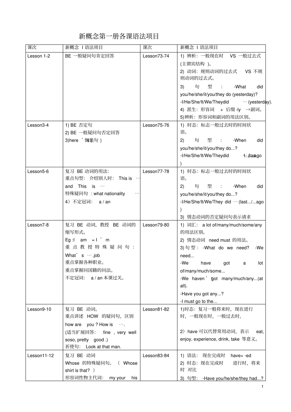 新概念第一册各课语法项目_第1页