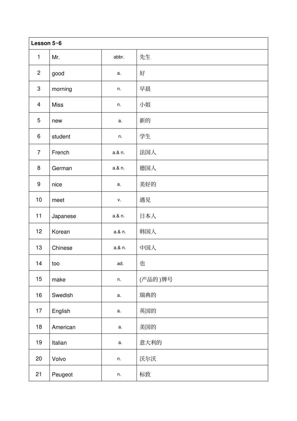 新概念英语第一册单词表格原表格重点讲义资料_第3页