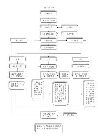 煤炭采购入库流程