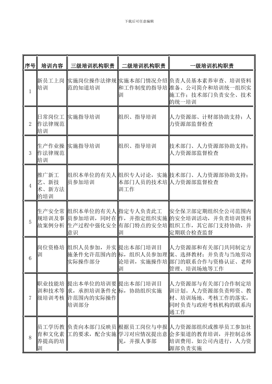 电力人才招聘--各级培训机构工作职责表_第1页
