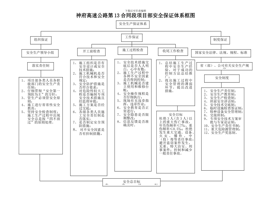 神府高速公路第13合同段项目部安全保证体系框图_第1页