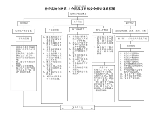 神府高速公路第13合同段项目部安全保证体系框图