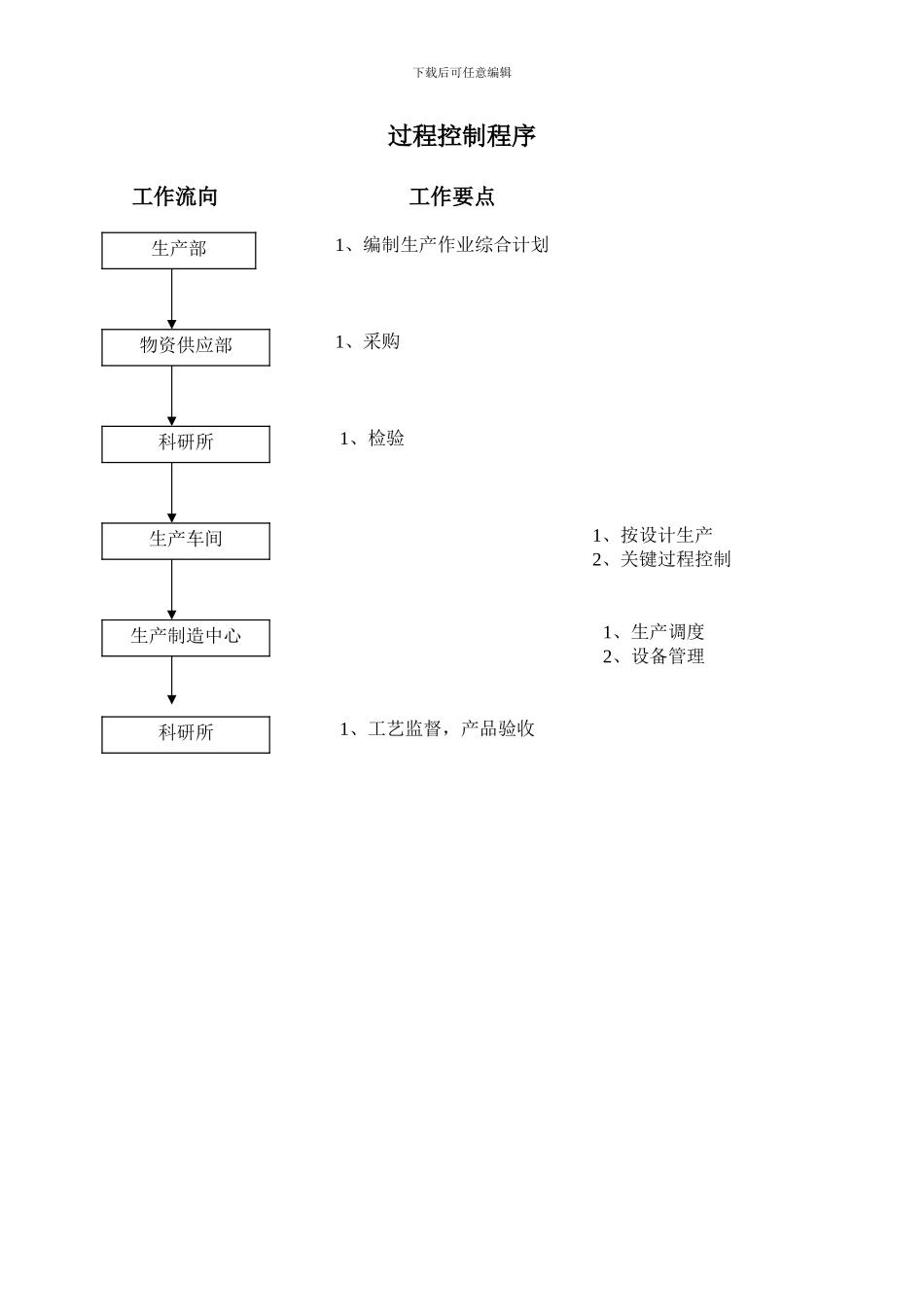 程序文件简要流程-2000年_第3页