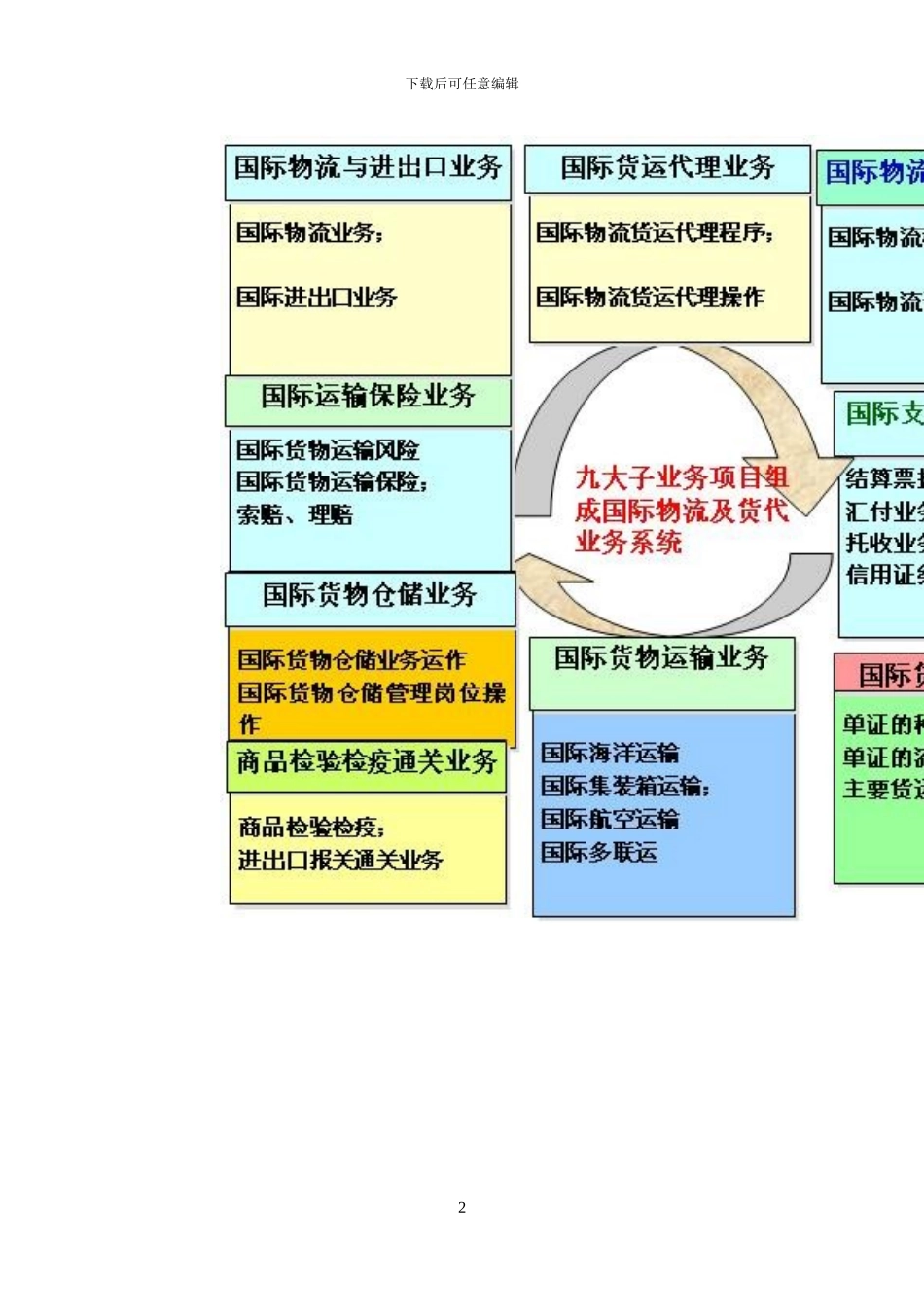 第一章-国际物流与货运代理概述_第2页