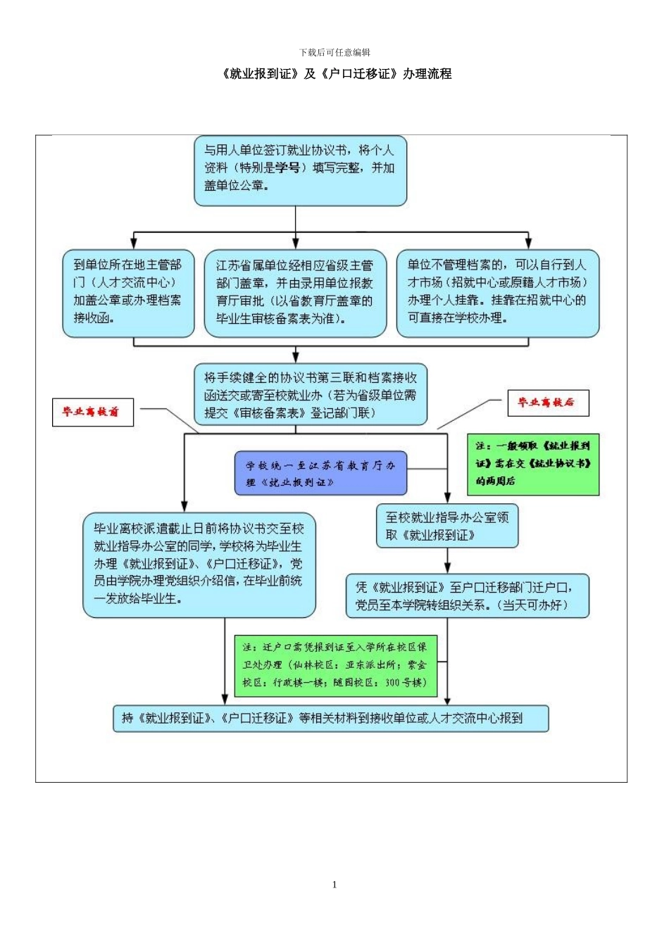 第四讲《就业报到证》及《户口迁移证》办理流程_第1页
