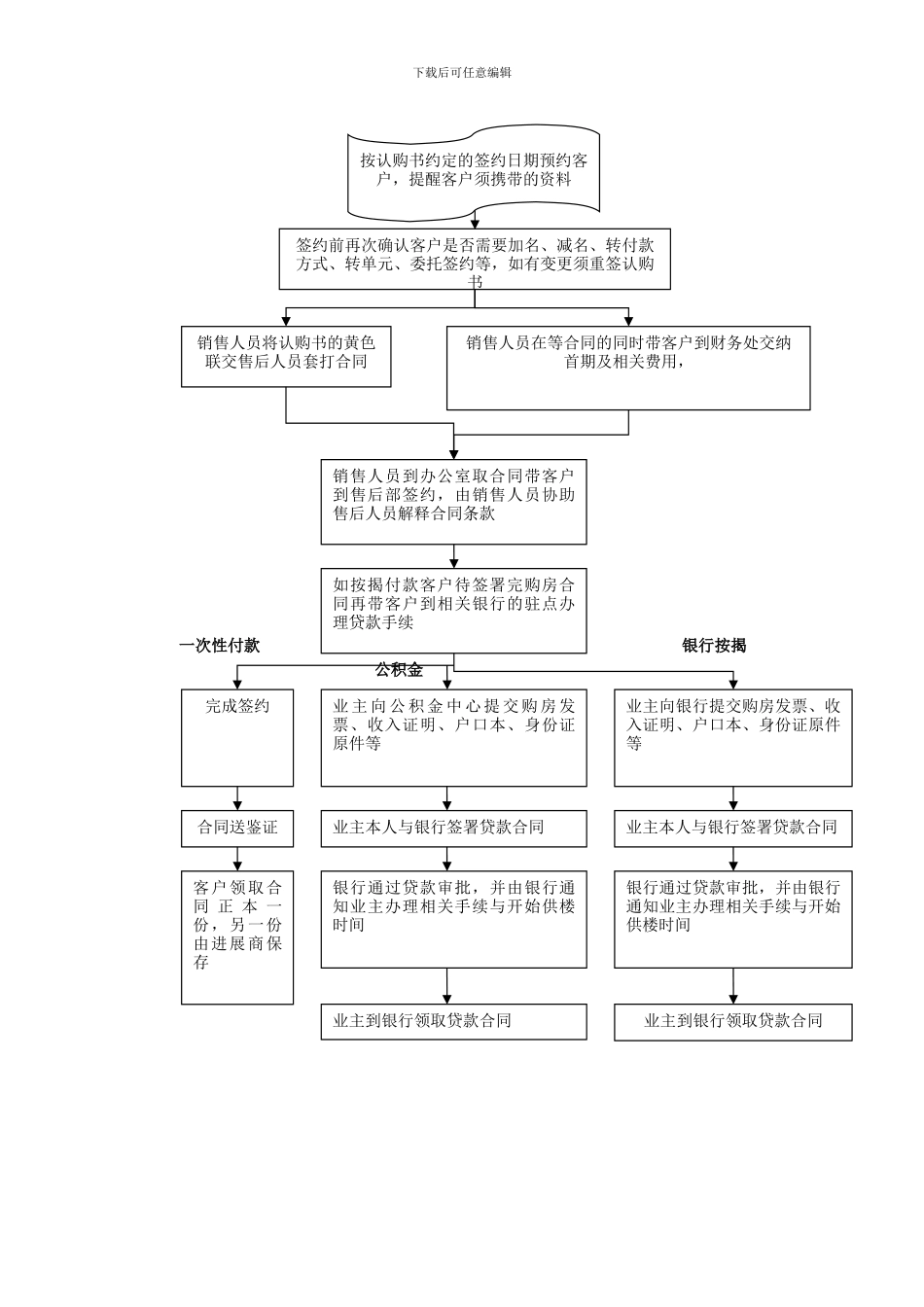 签署《商品房买卖合同》管理流程_第2页