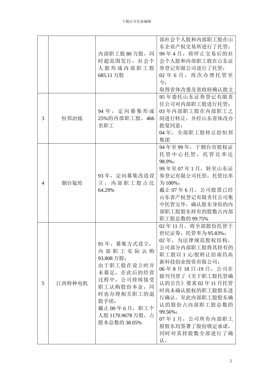 职工、工会、职工持股会持股、委托持股、代持以及实际股东超过200人等情况的规范处理分析_第2页