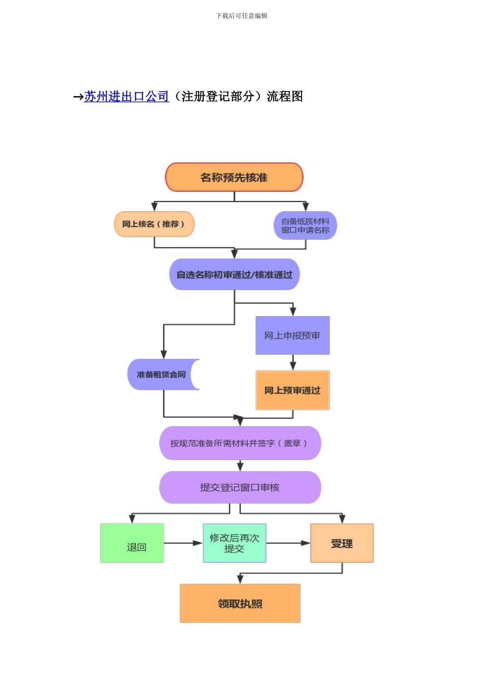 苏州进出口权申请代理_第3页