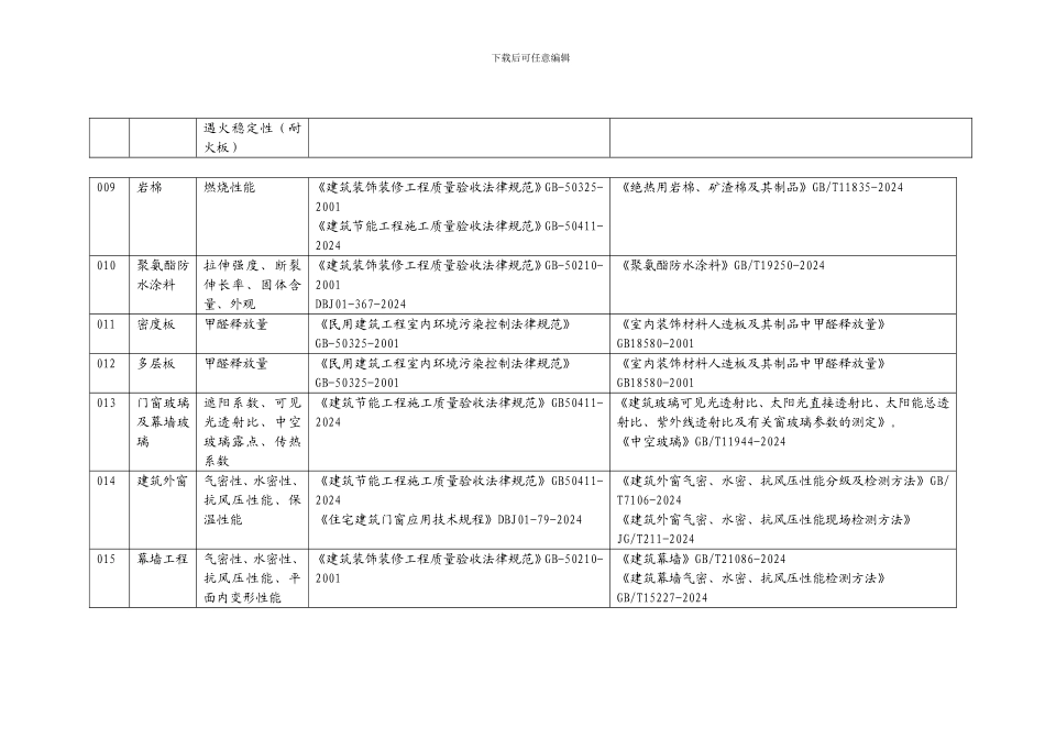 装修工程材料送检汇总_第2页