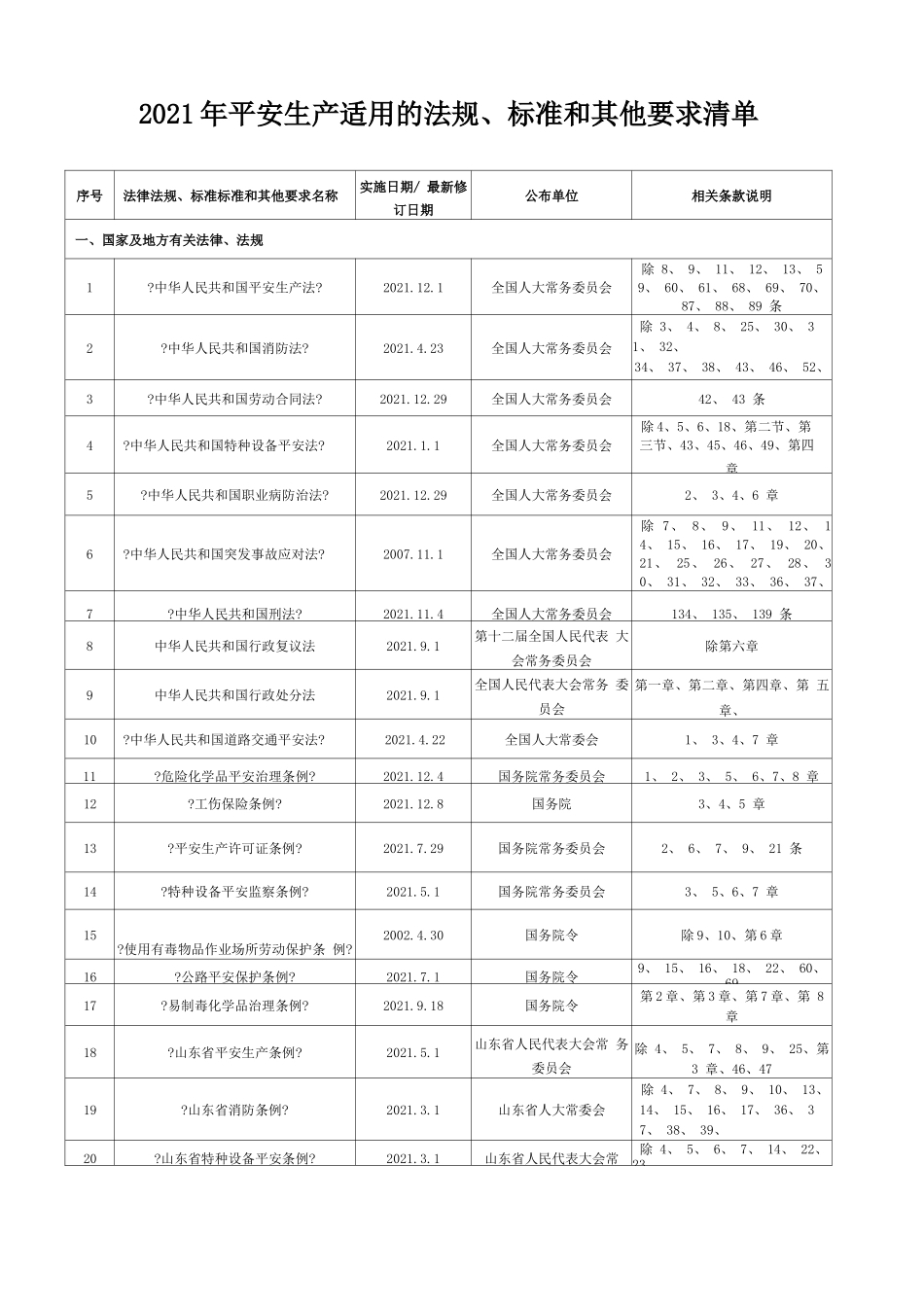 2021年安全生产适用的法律法规和其他要求清单安全生产标准化_第1页