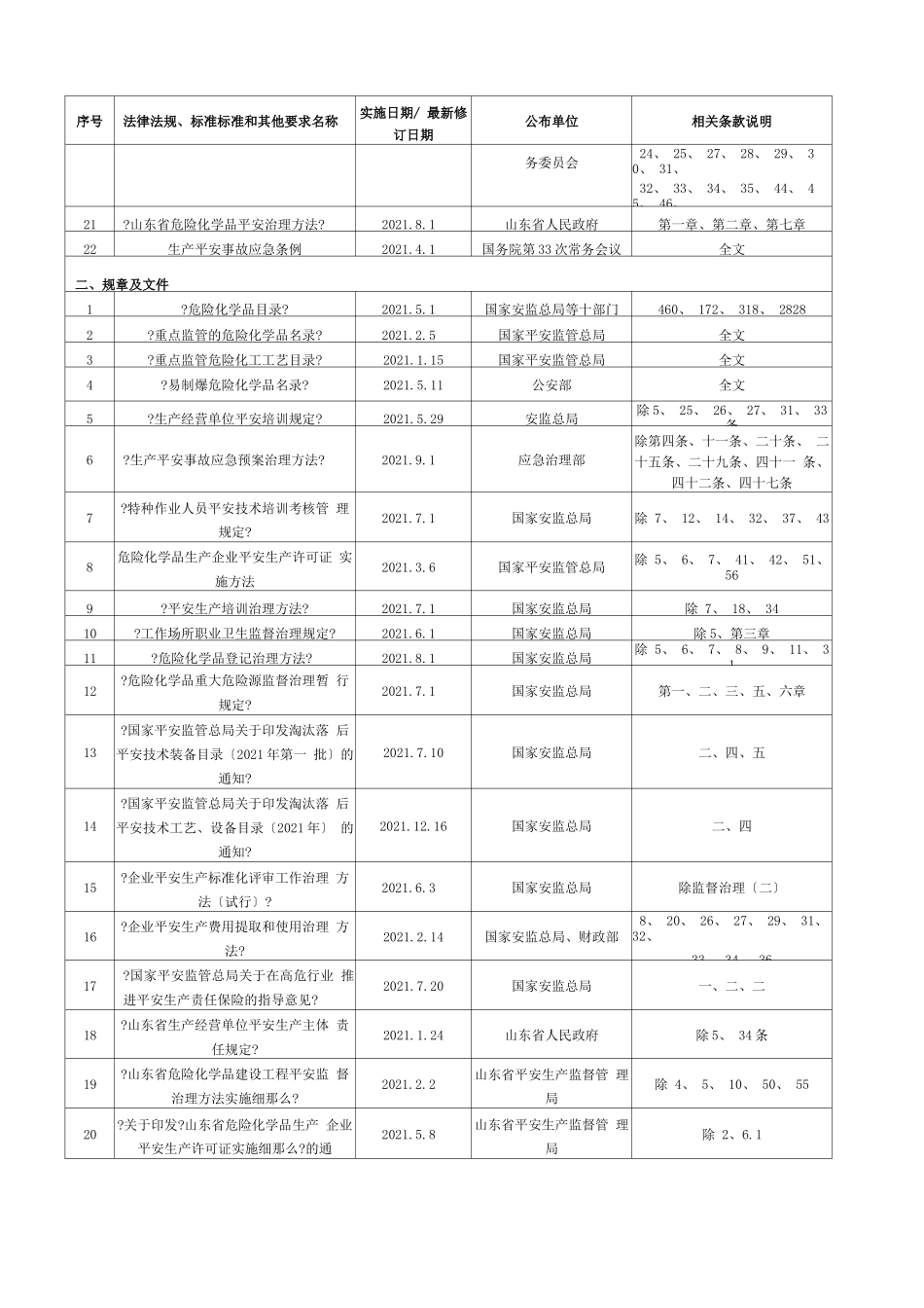 2021年安全生产适用的法律法规和其他要求清单安全生产标准化_第2页
