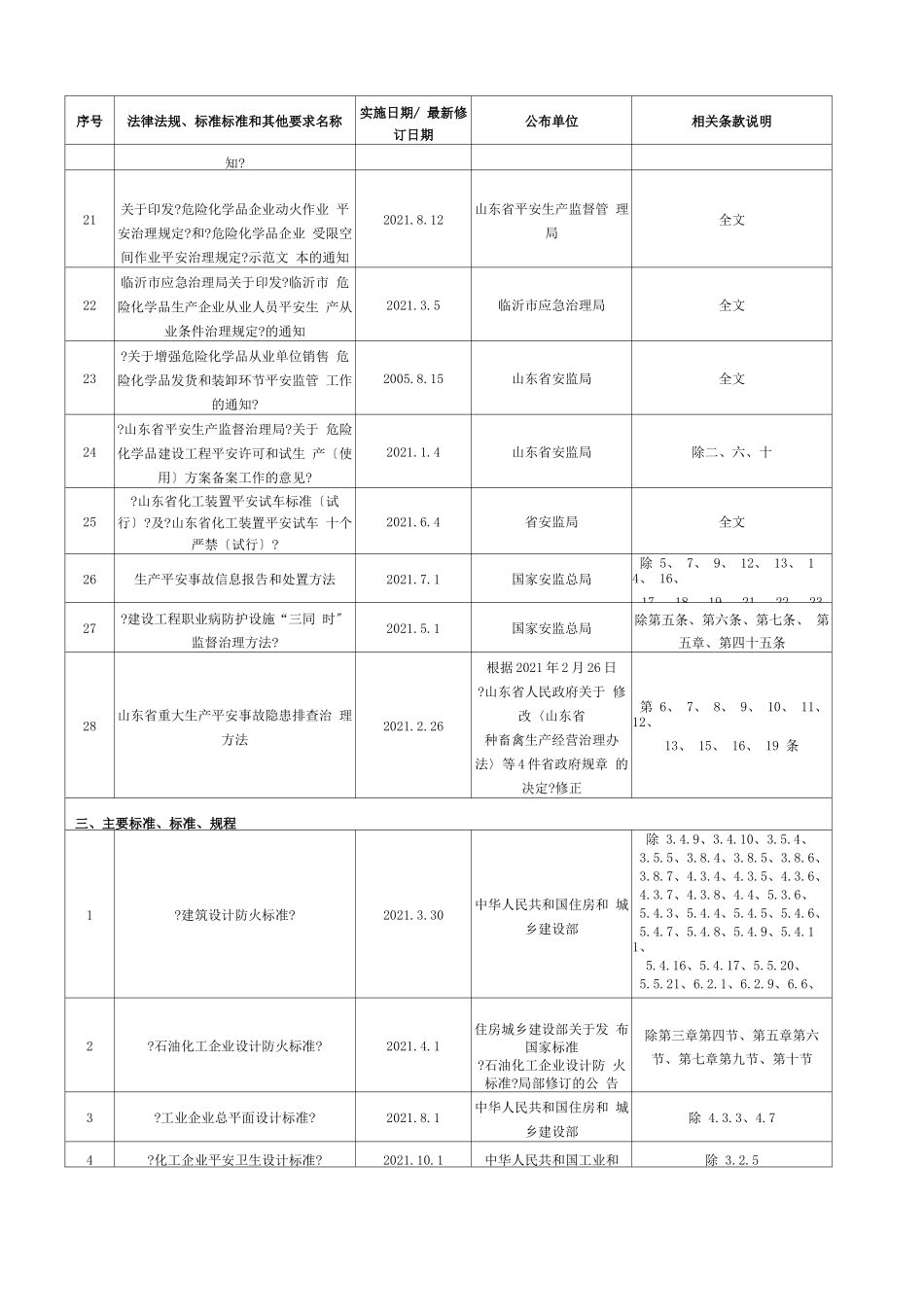 2021年安全生产适用的法律法规和其他要求清单安全生产标准化_第3页