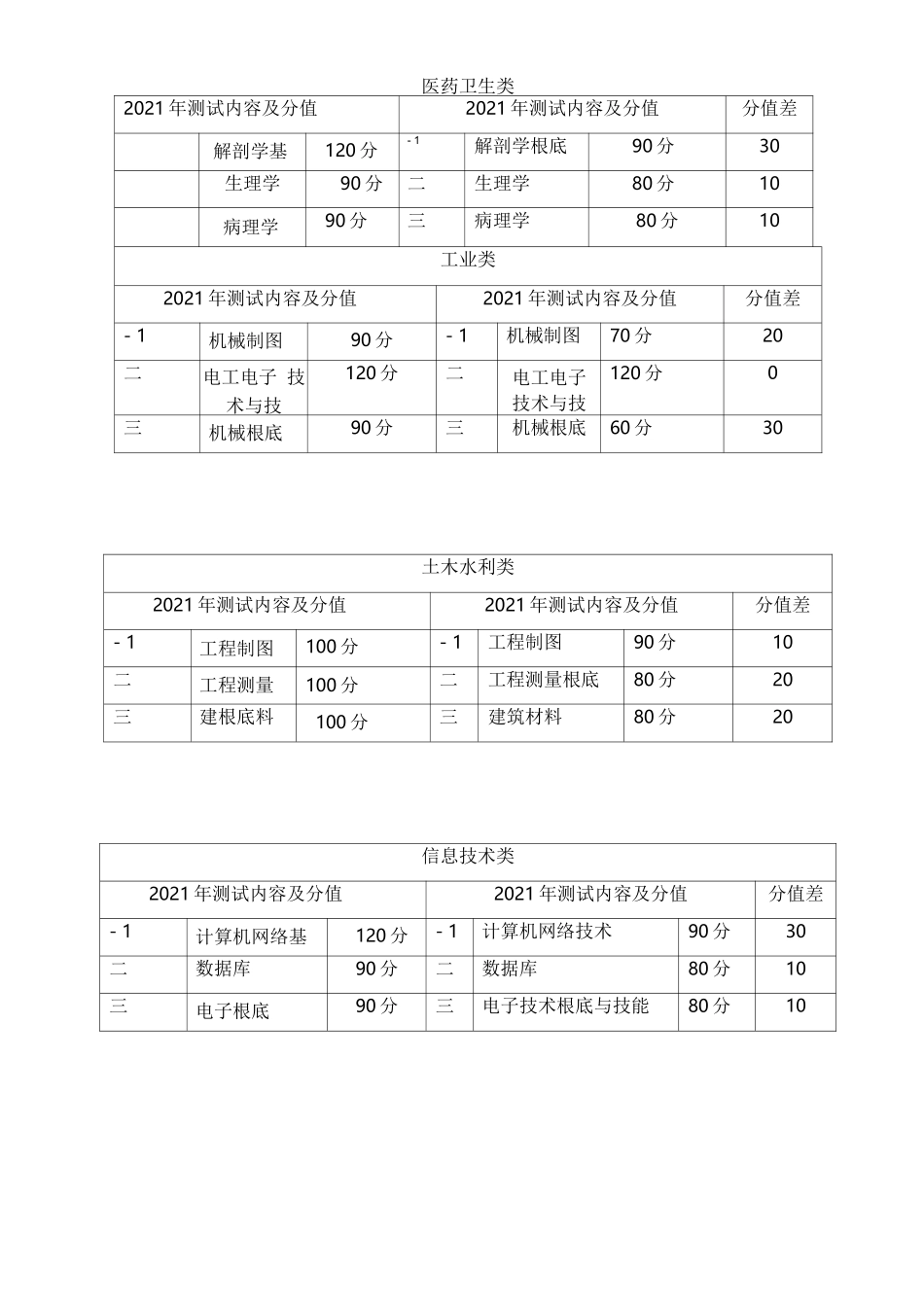 2021年我校职教高考备考策略调整概述_第3页