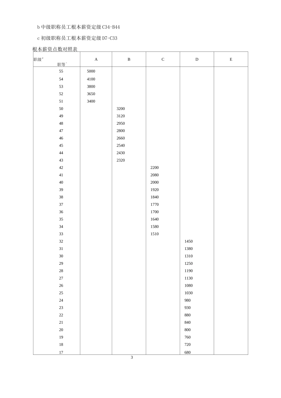 XX美容整形医院薪酬管理体系_第3页