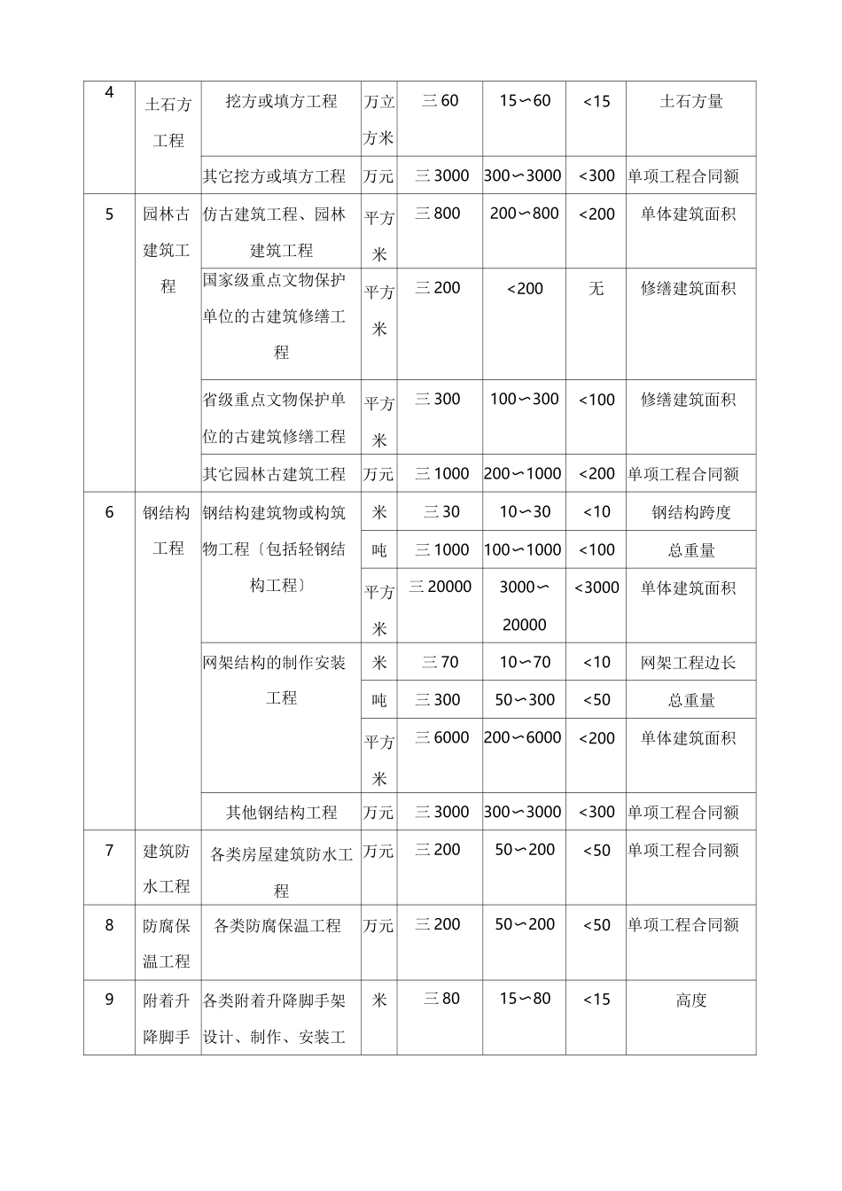 二级建造师执业标准与范围_第2页