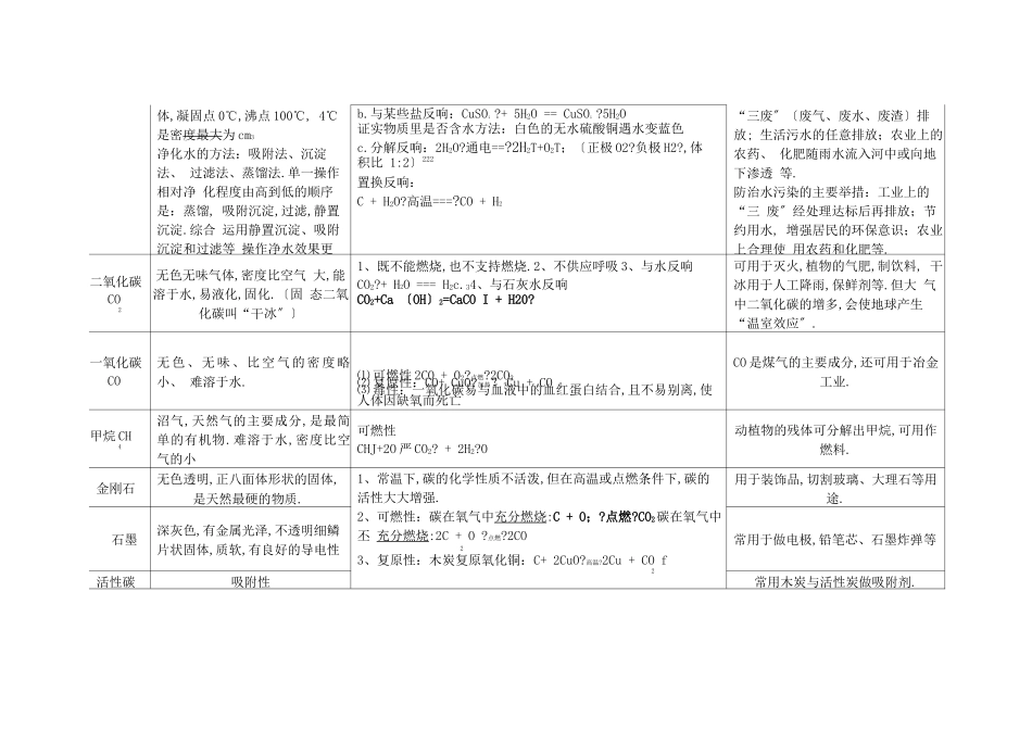 初中化学常见物质的性质和用途总结_第2页