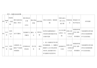 办公室危险源清单办公室
