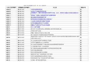 发改委温室气体自愿减排方法学