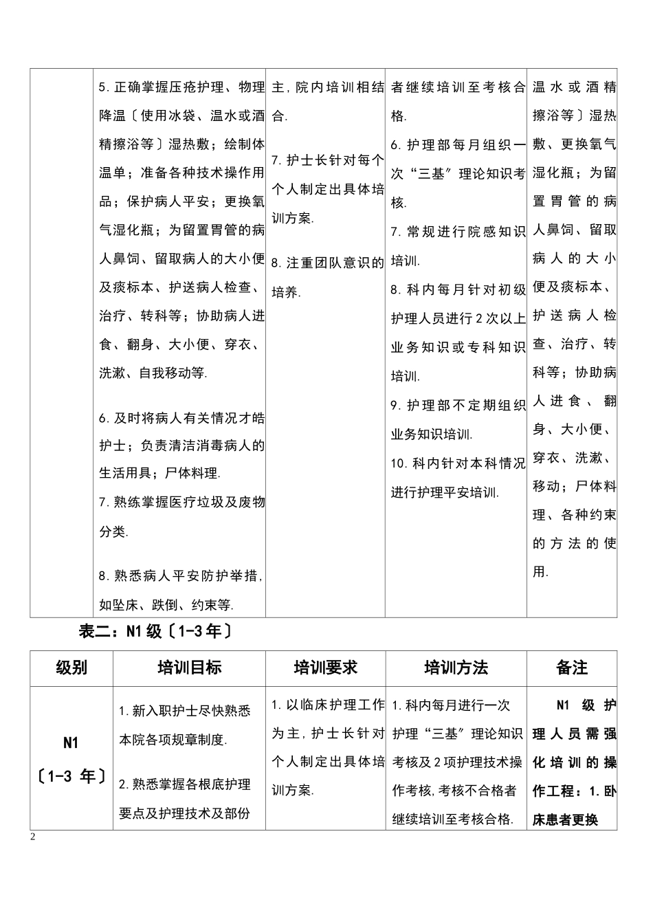 各层级护士培训计划表资料_第2页