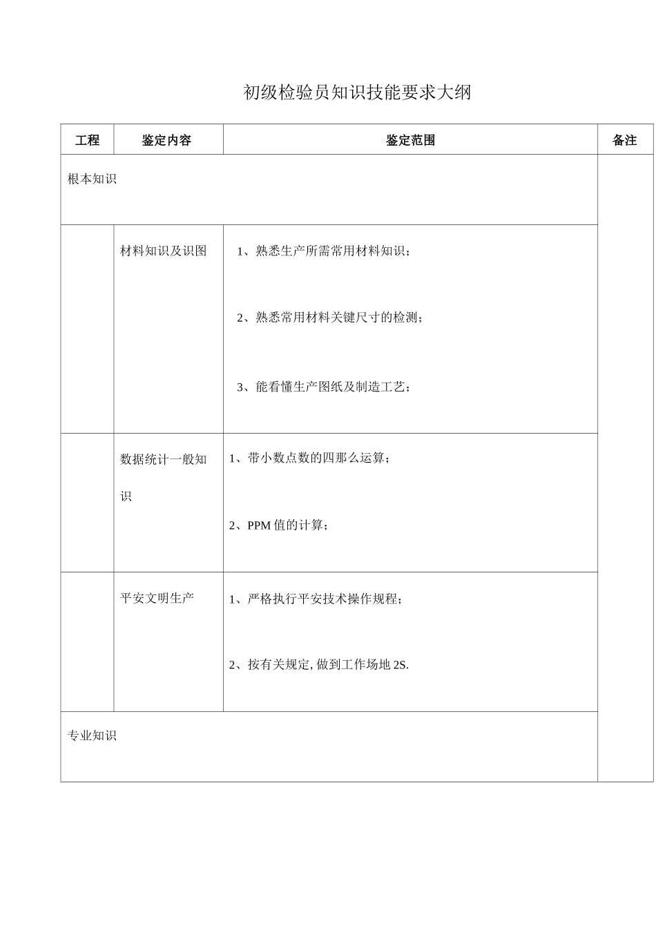 各级检验员知识技能要求_第1页
