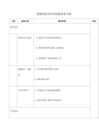各级检验员知识技能要求