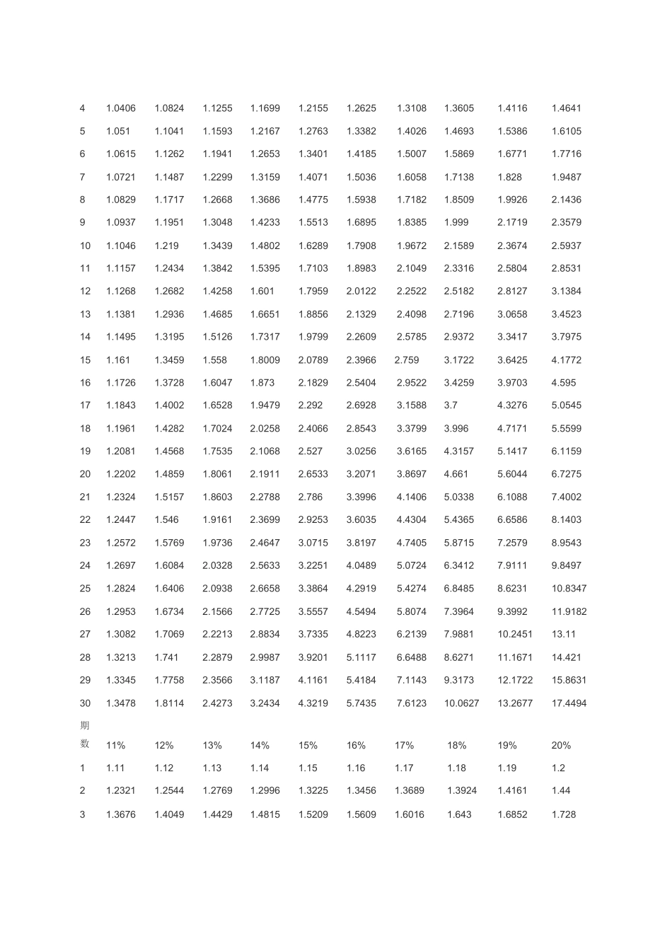 复利终值系数表_第2页