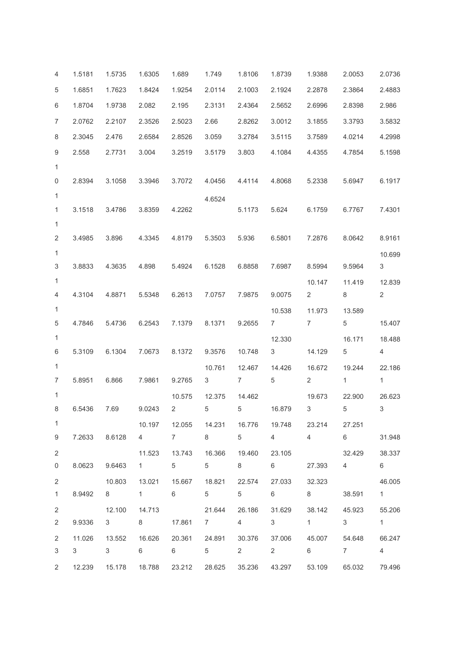 复利终值系数表_第3页