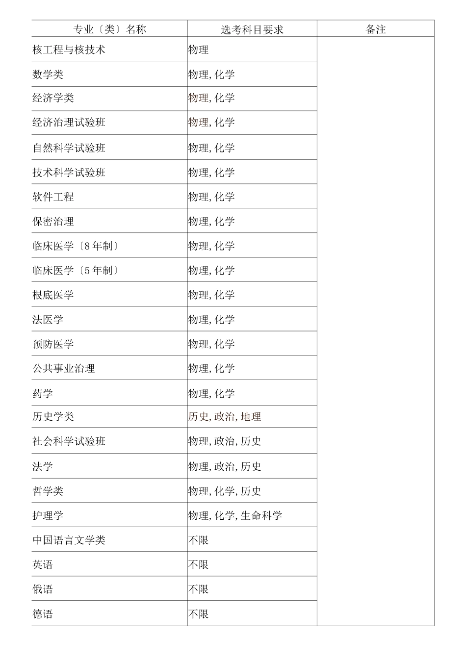 大学各专业对学生选择科目具体要求_第1页
