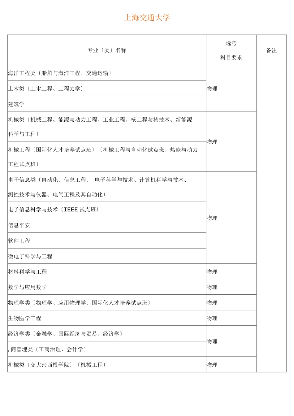 大学各专业对学生选择科目具体要求_第3页