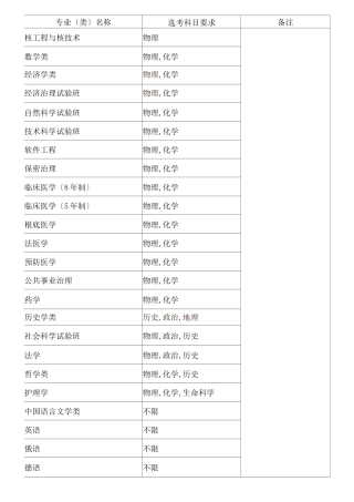 大学各专业对学生选择科目具体要求